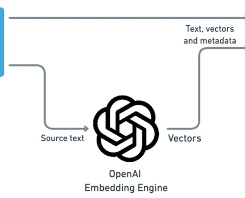 Indexing and Caching of Content