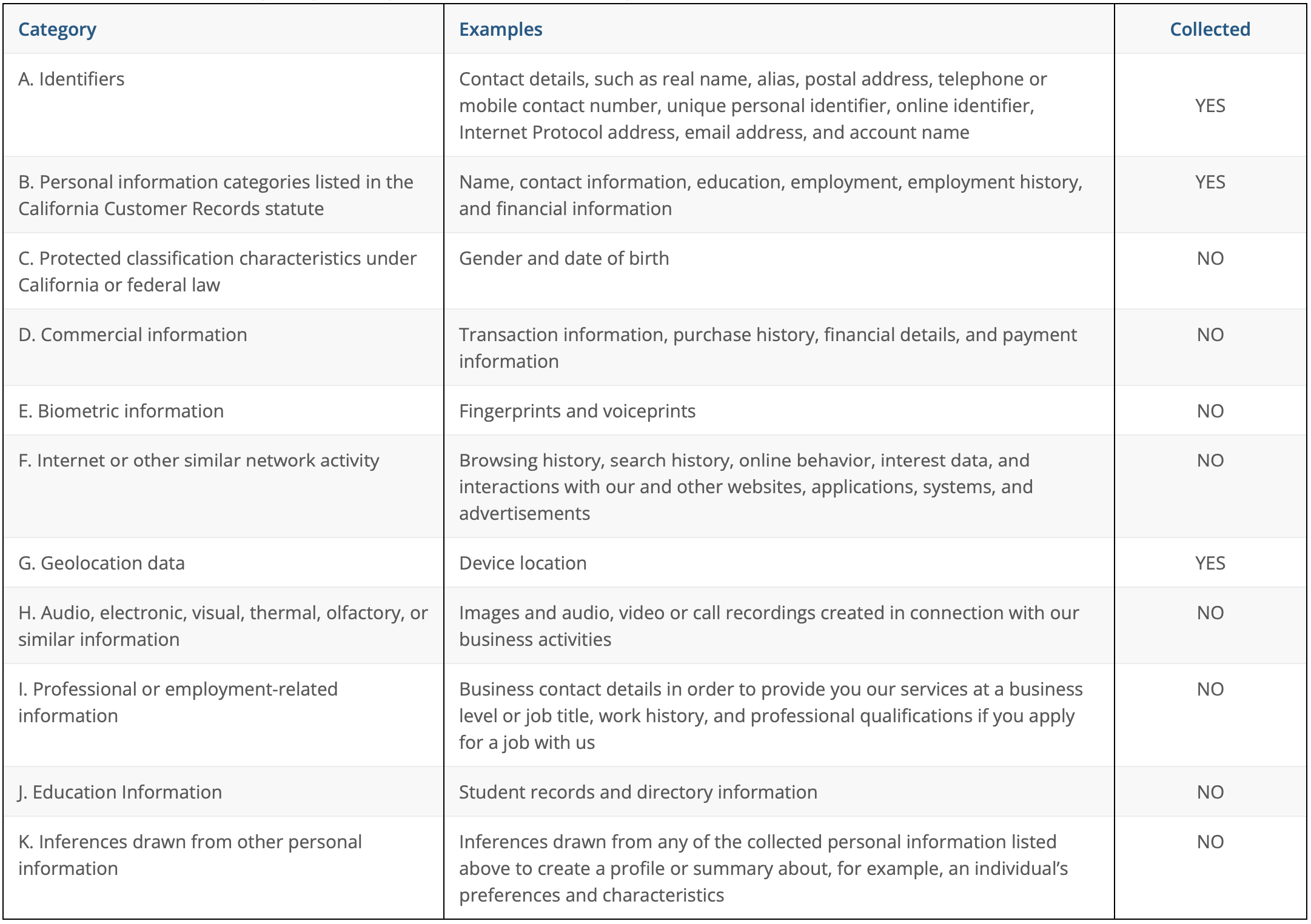 Privacy policy table data collected